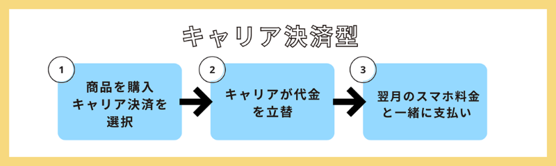 キャリア決済タイプ