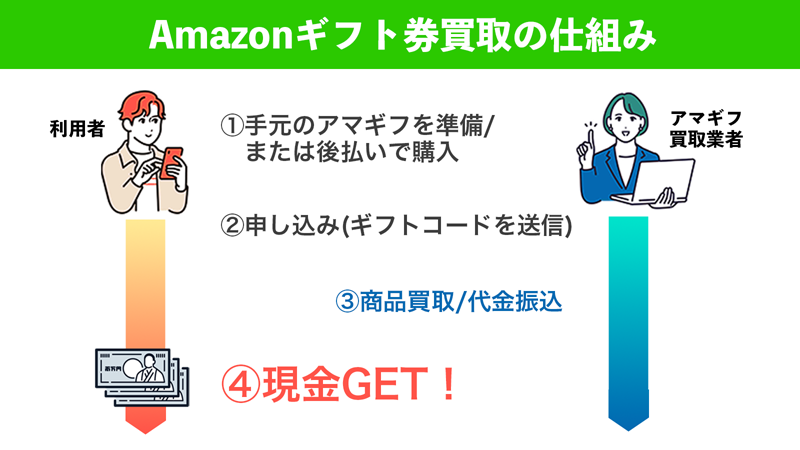 Amazonギフト券買取の仕組み