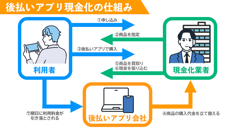 後払いアプリ現金化の仕組み