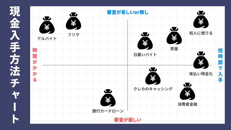 お金を手にれる方法比較