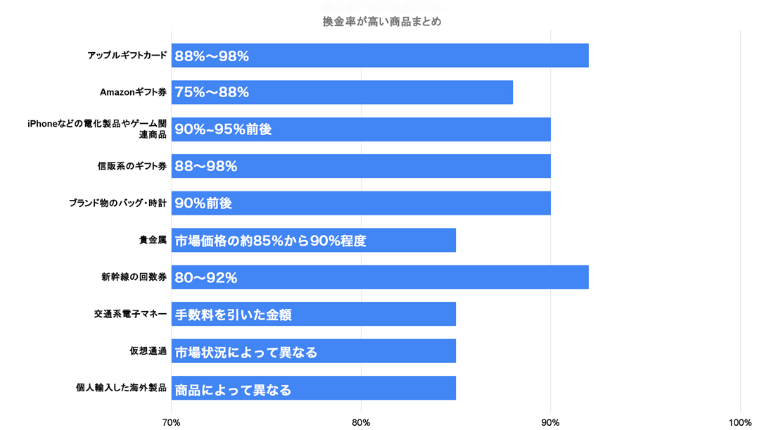 換金率が高い商品一覧