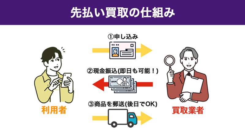 先払い買取の仕組み