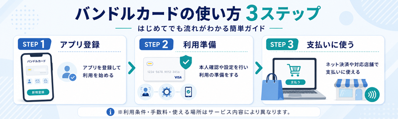 バンドルカード利用の流れを3ステップで説明した図解